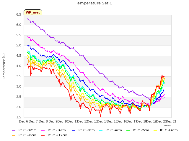 plot of Temperature Set C