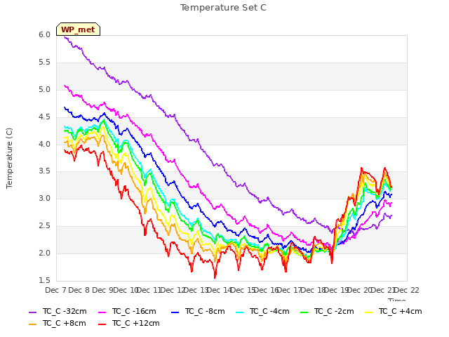 plot of Temperature Set C