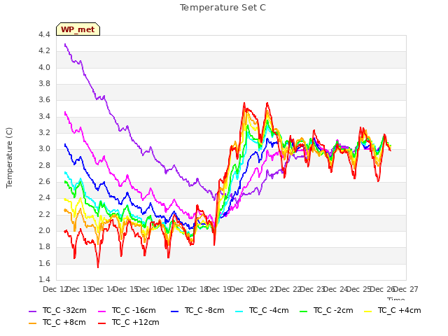 plot of Temperature Set C