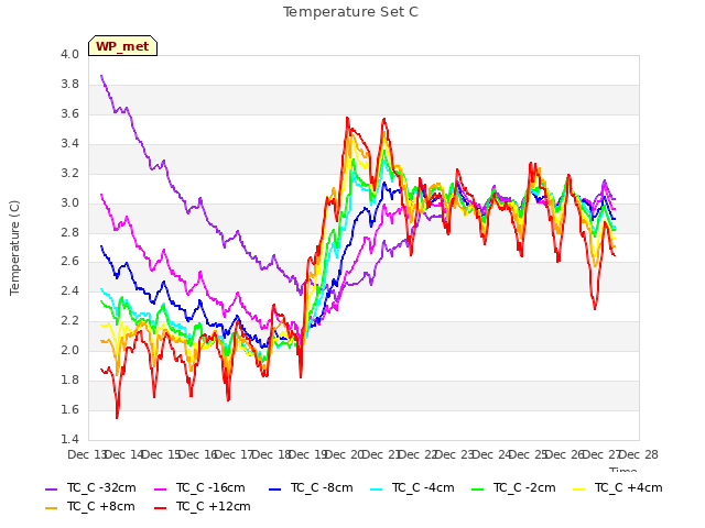 plot of Temperature Set C