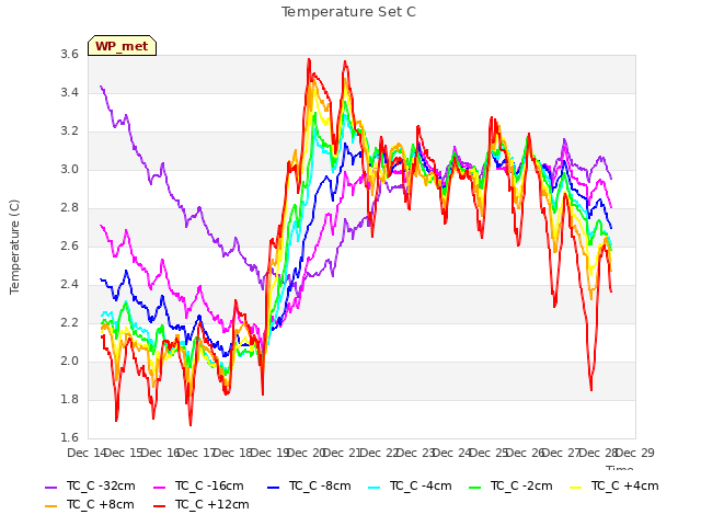 plot of Temperature Set C