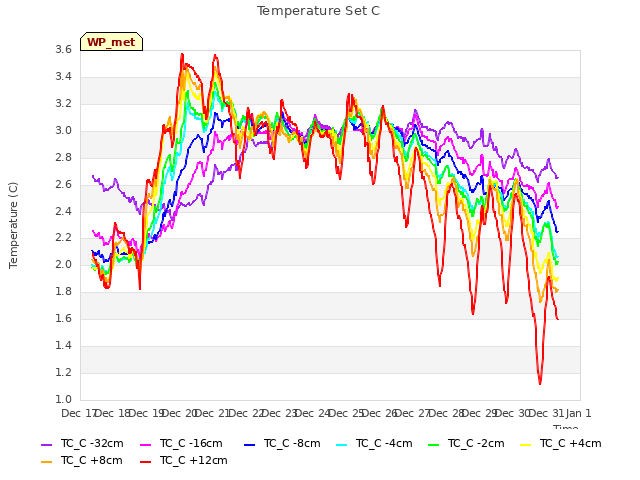 plot of Temperature Set C