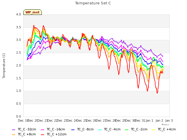 plot of Temperature Set C