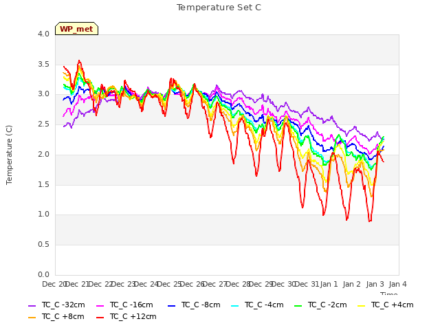 plot of Temperature Set C