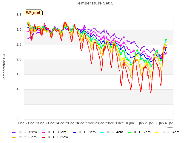 plot of Temperature Set C