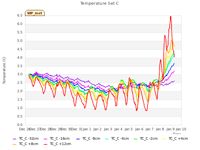 plot of Temperature Set C