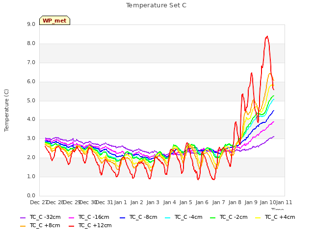 plot of Temperature Set C