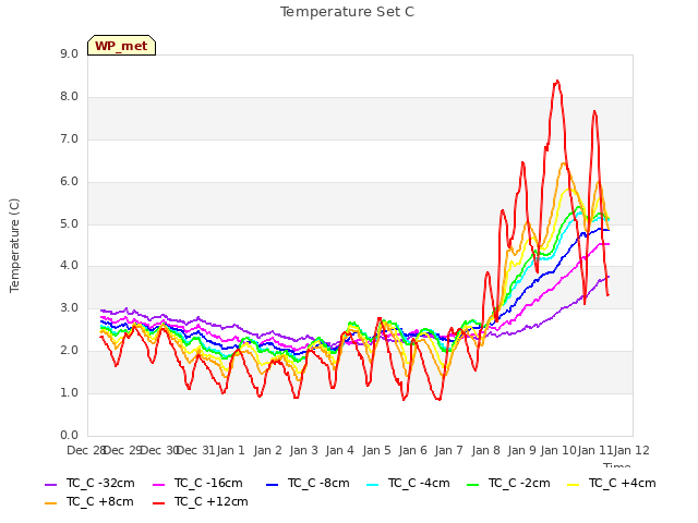 plot of Temperature Set C