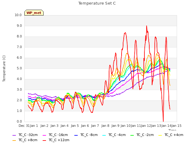 plot of Temperature Set C