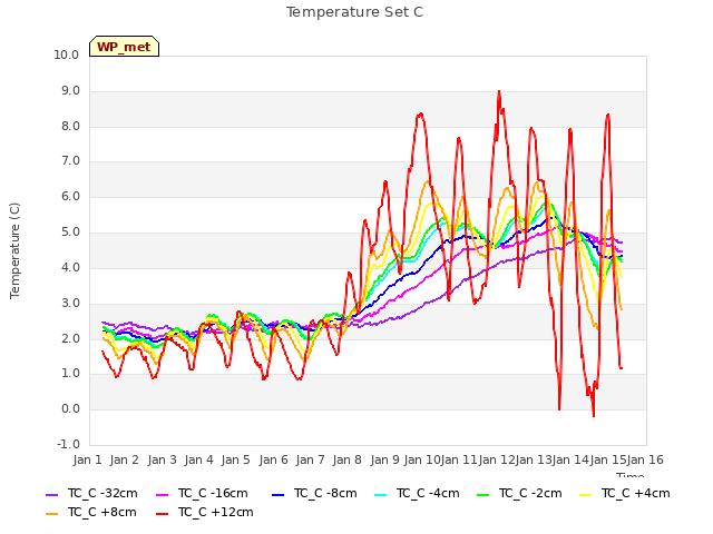 plot of Temperature Set C