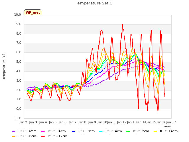 plot of Temperature Set C