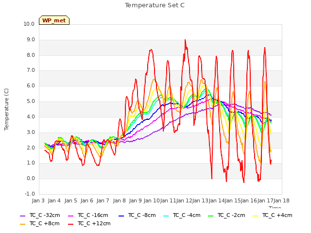 plot of Temperature Set C