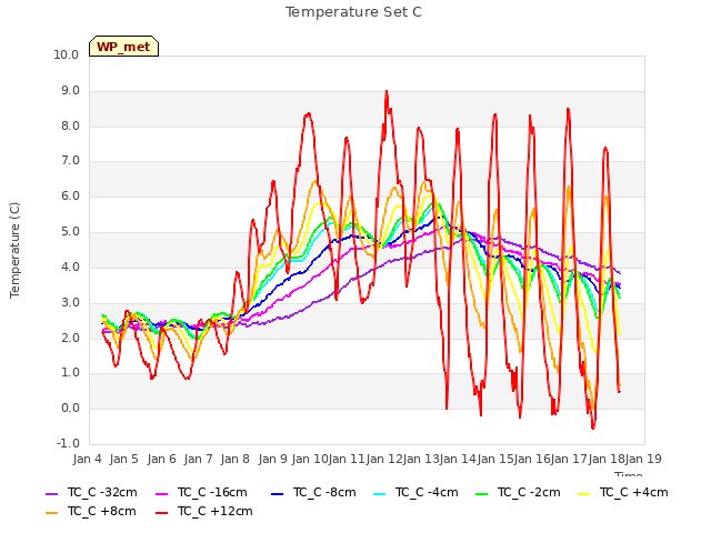 plot of Temperature Set C