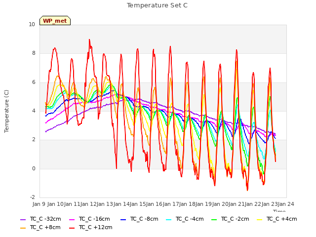 plot of Temperature Set C