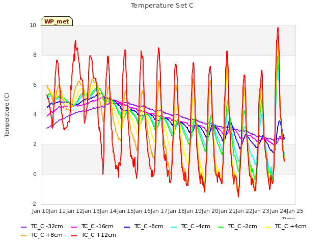 plot of Temperature Set C