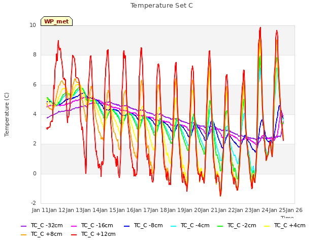 plot of Temperature Set C
