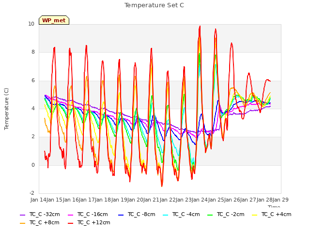 plot of Temperature Set C