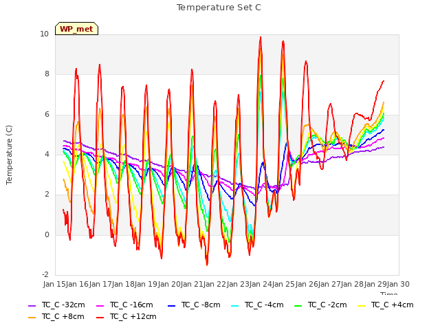 plot of Temperature Set C