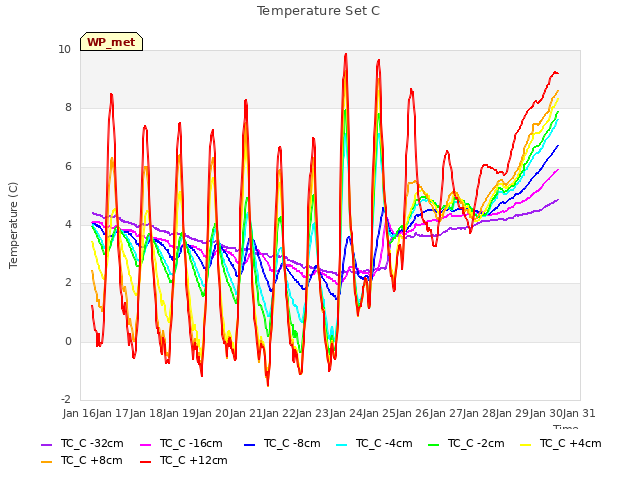 plot of Temperature Set C