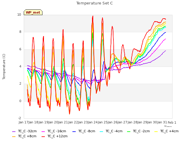 plot of Temperature Set C