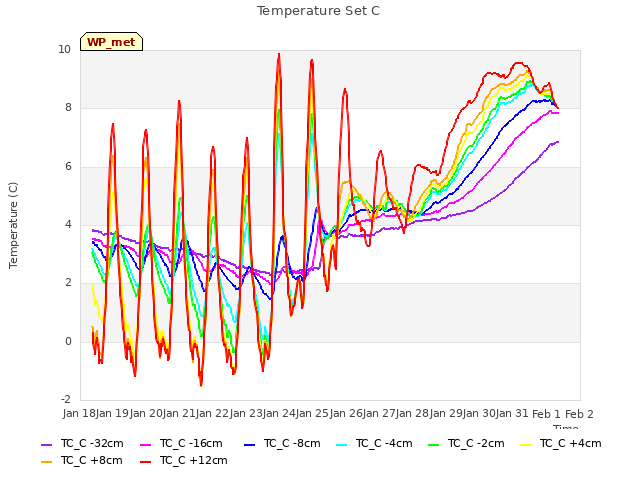 plot of Temperature Set C