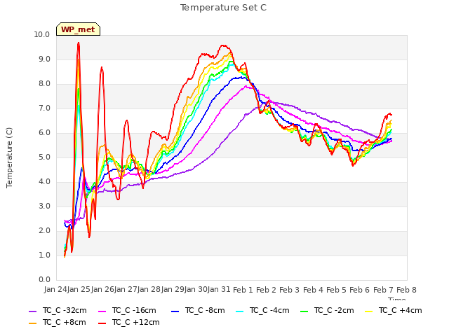 plot of Temperature Set C