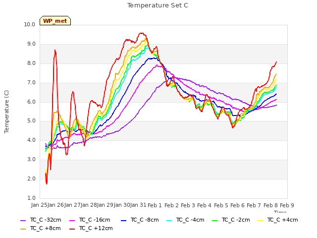 plot of Temperature Set C