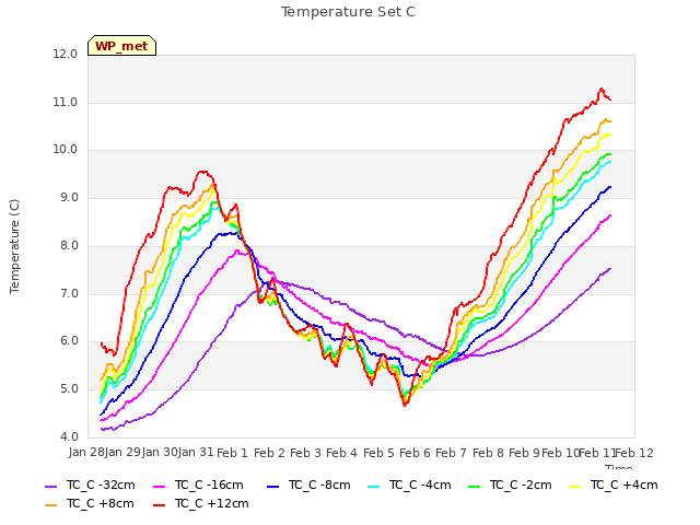 plot of Temperature Set C