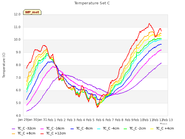 plot of Temperature Set C