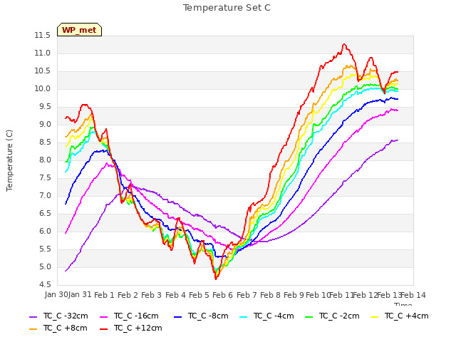 plot of Temperature Set C