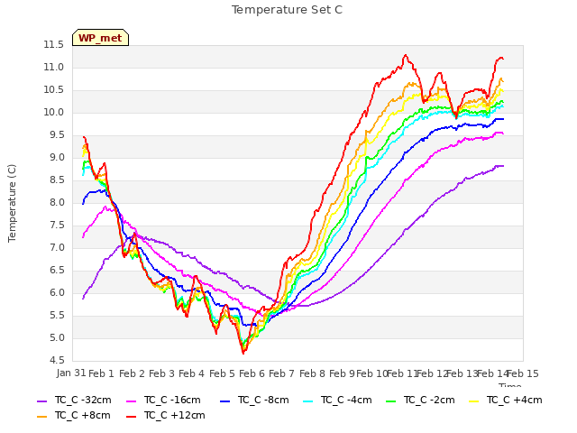 plot of Temperature Set C