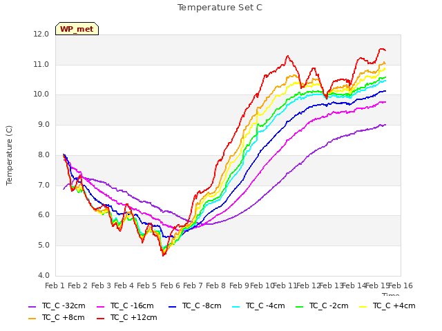 plot of Temperature Set C