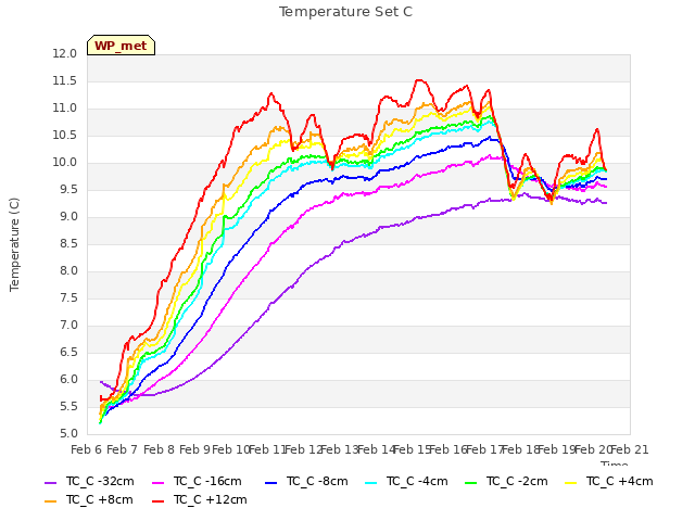 plot of Temperature Set C