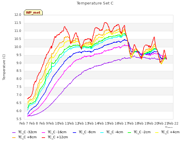 plot of Temperature Set C