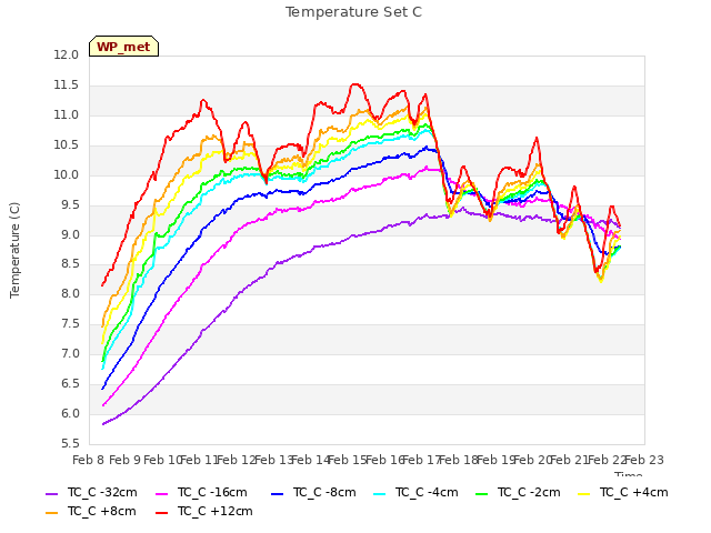 plot of Temperature Set C