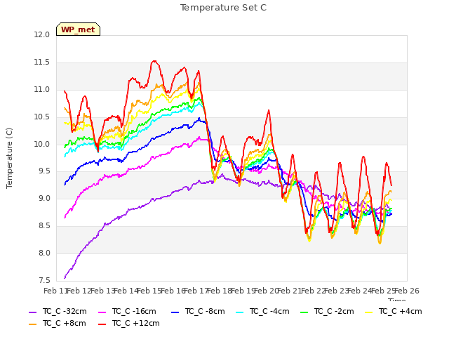 plot of Temperature Set C