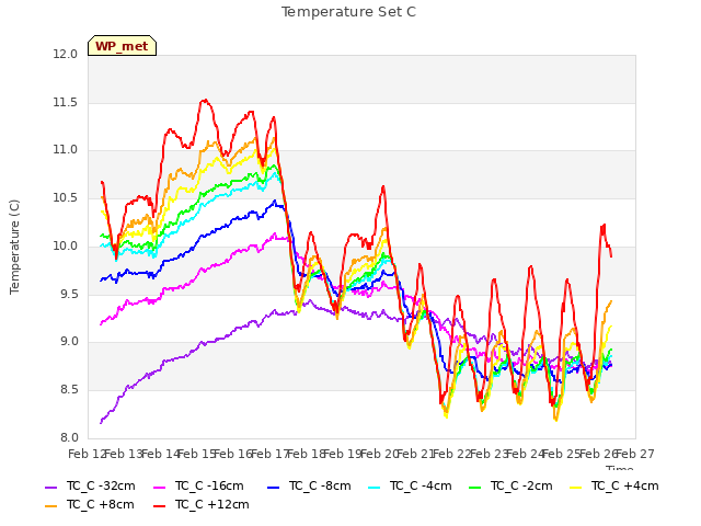 plot of Temperature Set C