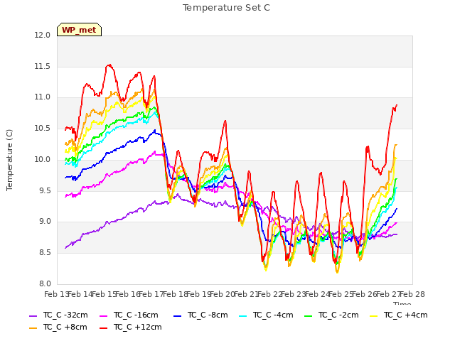 plot of Temperature Set C