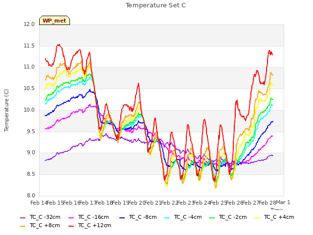 plot of Temperature Set C