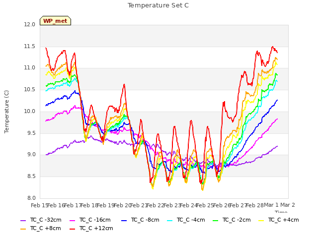 plot of Temperature Set C