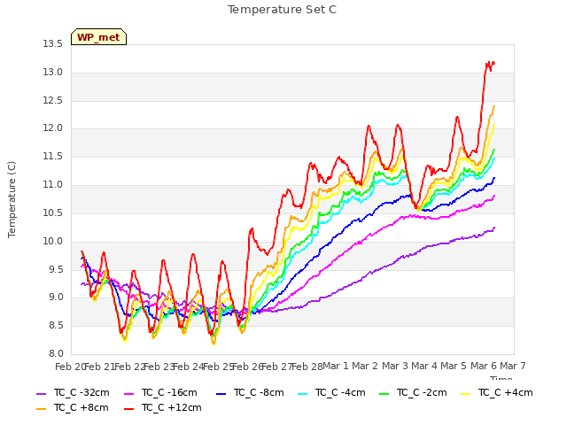 plot of Temperature Set C