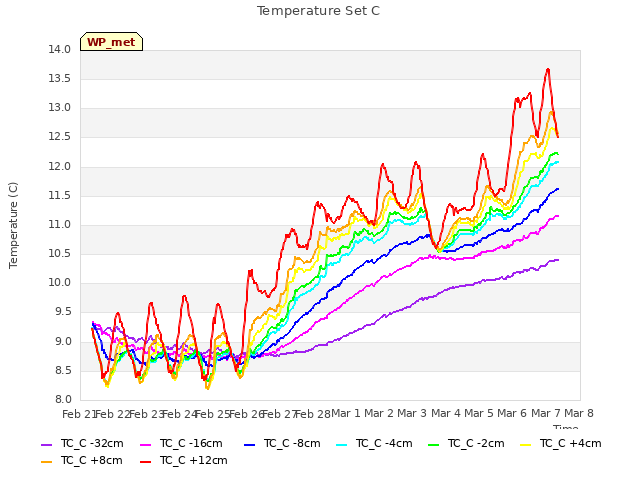 plot of Temperature Set C