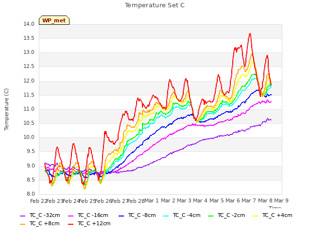 plot of Temperature Set C