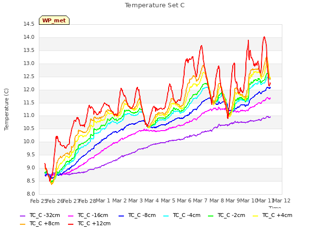 plot of Temperature Set C