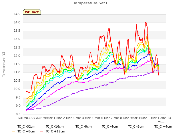 plot of Temperature Set C