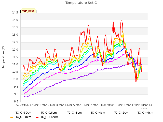 plot of Temperature Set C