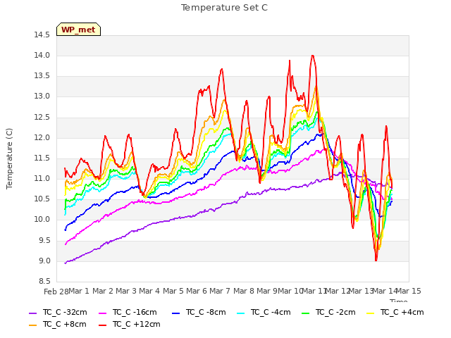 plot of Temperature Set C