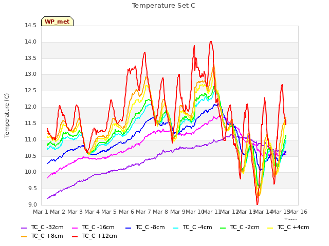 plot of Temperature Set C