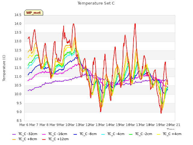 plot of Temperature Set C