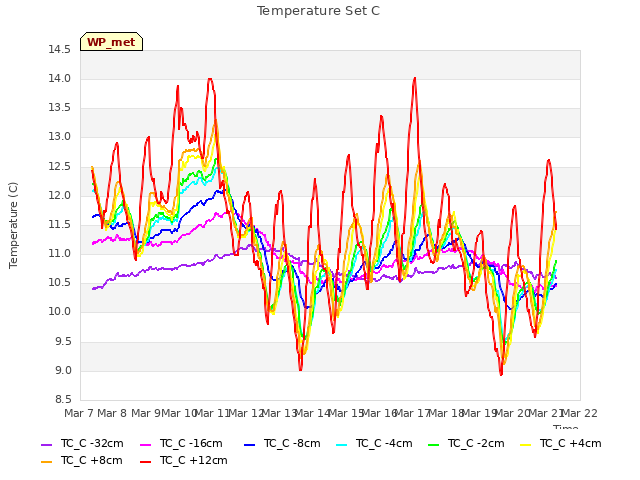 plot of Temperature Set C